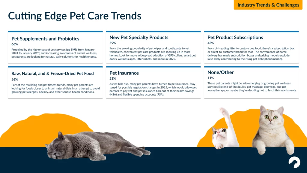 Pet Supplements and Probiotics (66%) Propelled by the higher cost of vet services (up 5.9% from January 2024 to January 2025) and increasing awareness of animal wellness, pet parents are looking for natural, daily solutions for healthier pets. New Pet Specialty Products (59%) From the growing popularity of pet wipes and toothpaste to vet telehealth, convenient pet care products are showing up in more homes. Look for more widespread adoption of GPS collars, smart pet doors, wellness apps, litter robots, and more in 2025. Pet Product Subscriptions (43%) From pH-reading litter to custom dog food, there’s a subscription box or direct-to-customer brand for that. The convenience of home delivery has made subscription boxes and pricing models explode (also likely contributing to the rising pet debt phenomenon). Raw, Natural, and & Freeze-Dried Pet Food (26%) Part of the rewilding and pet fitness trends, many pet parents are looking for foods closer to animals’ natural diets in an attempt to avoid growing pet allergies, obesity, and other serious health conditions. Pet Insurance (23%) As vet bills rise, many pet parents have turned to pet insurance. Stay tuned for possible regulation changes in 2025, which would allow pet parents to pay vet and pet insurance bills out of their health savings (HSA) and flexible spending accounts (FSA). None/Other (11%) These pet parents might be into emerging or growing pet wellness services like end-of-life doulas, pet massage, dog yoga, and pet aromatherapy, or maybe they’re deciding not to fetch this year’s trends.