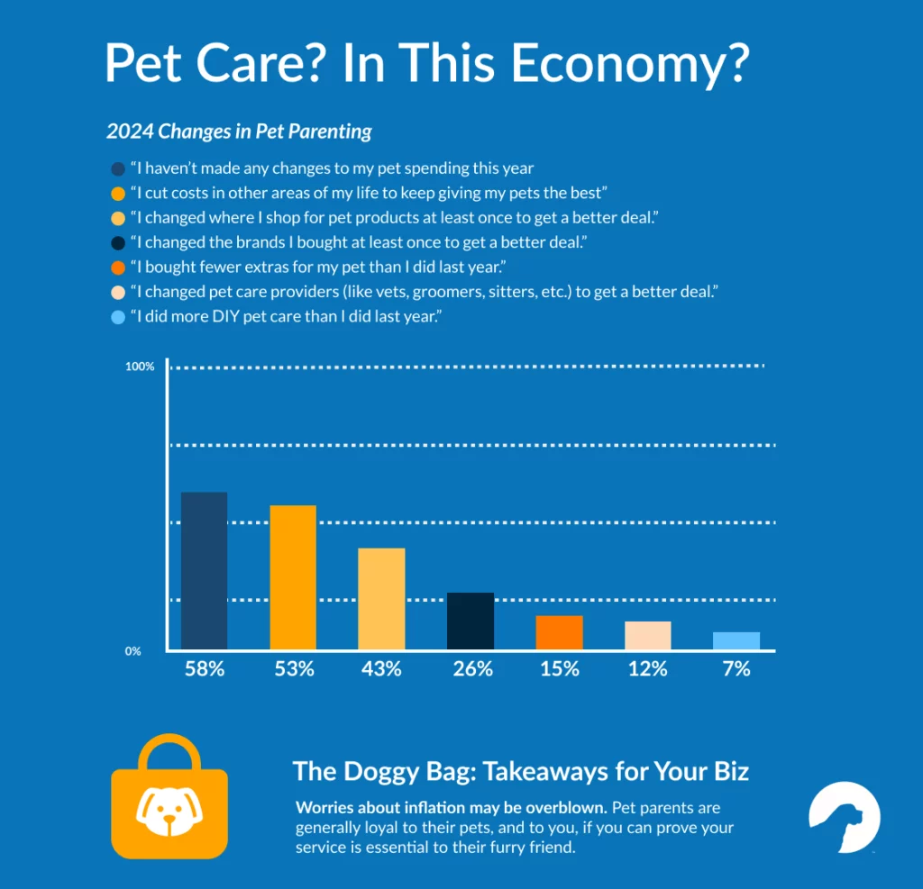 Pet care, in this economy?