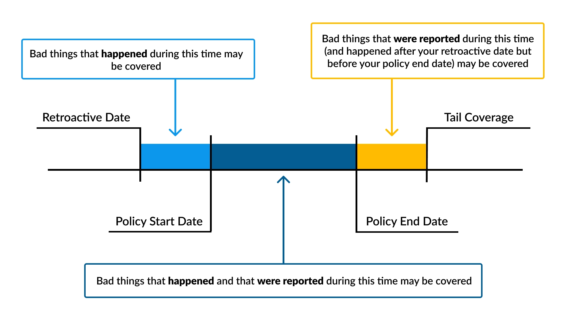 Infographic illustrating the timeline between retroactive date, policy period, and tail coverage