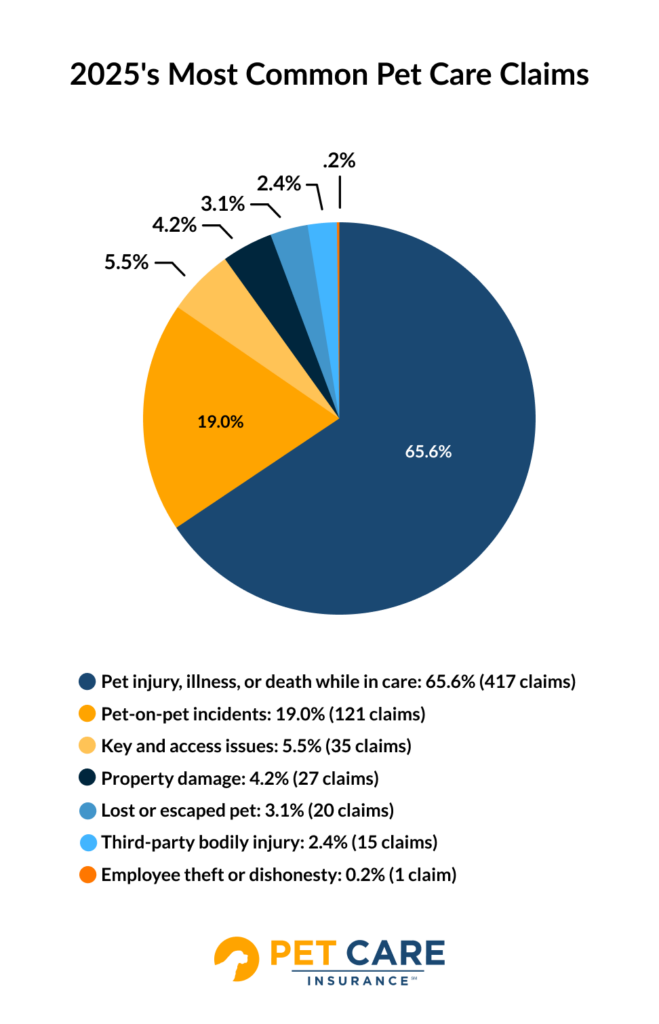 2025's Most Common Pet Care Claims