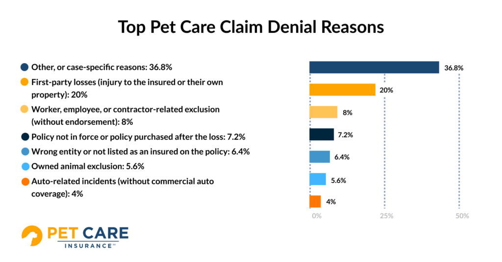 Top Pet Care Claim Denial Reasons