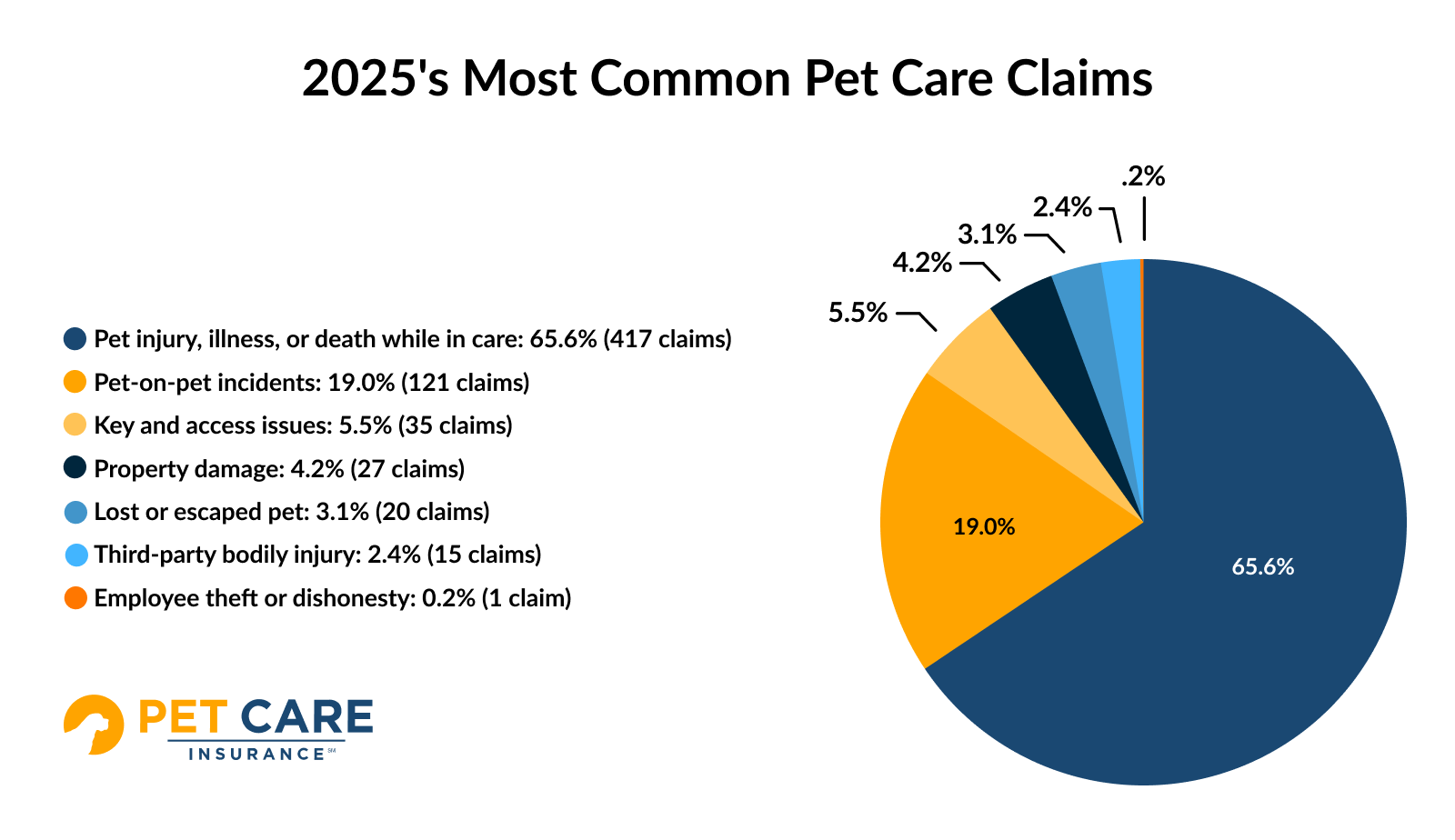 2025's Most Common Pet Care Claims