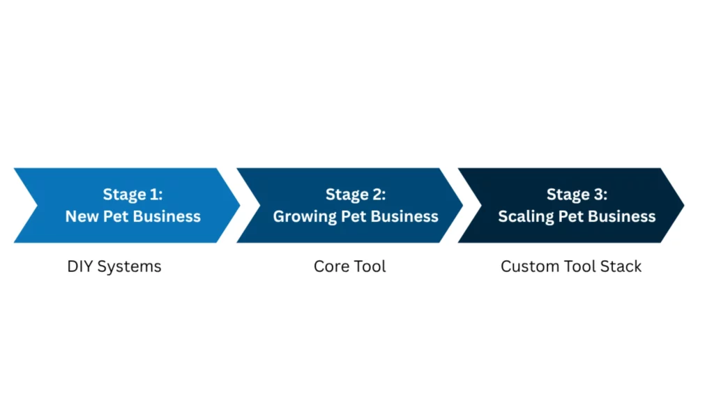 Progression chart with tonal arrow describing the software setup pet businesses use at each stage of business growth