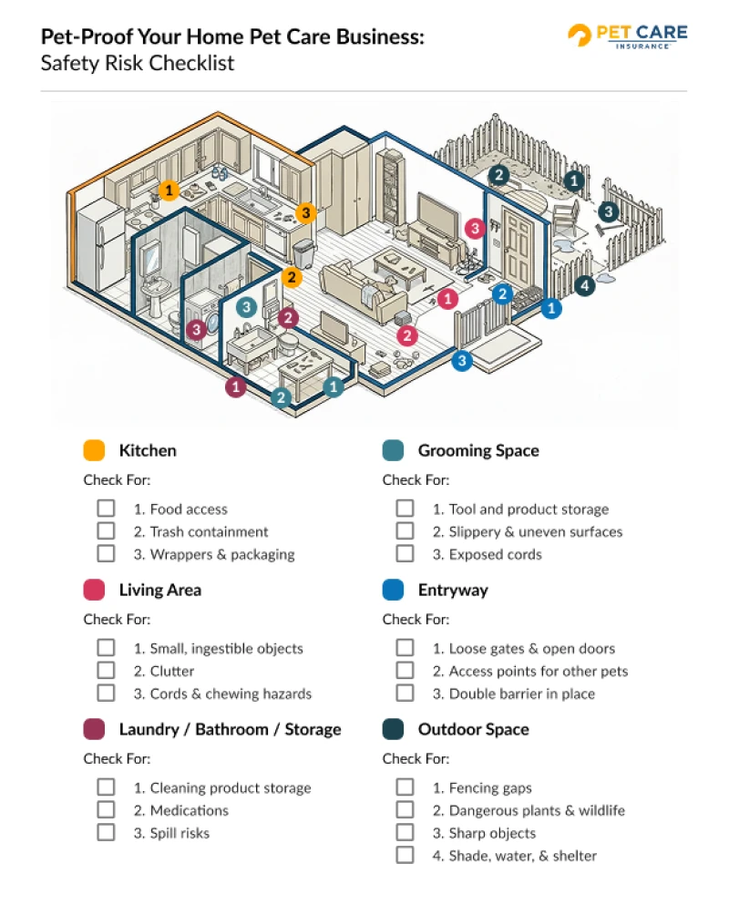 A risks by room map for pet proofing your home for your pet care business, featuring numbered safety risks for pets in each room of a home.